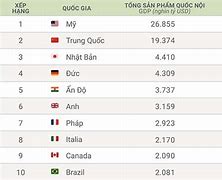 10 Quốc Gia Có Gdp Cao Nhất Thế Giới 2023