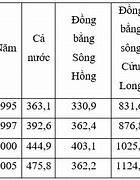 Bình Quân Lương Thực Theo Đầu Người Của Việt Nam